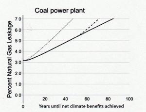 Bild: Kopie aus Studie von 2012 von Alvarez et al., USA Senkrechtachse: Leckagerate in % (Wert „30“ besagt 3,0%) Untertitel:Maximum Erdgas-Leckagerate während der Gesamtlebensdauer bis zur Verbrennung, als Funktion der Zahl der Jahre die benötigt werden, um echte Klimavorteile nach dem Umstellen von Kohlestromerzeugung auf Erdgasturbinen-Stromerzeugung zu gewinnen. Die drei Kurven stehen für: Einzel-Emissions- Pulse,(gepunktete Linie steil ansteigend) die Betriebszeit einer Stromerzeugungsanlage 50 J. (gestrichelte Linie) und eine komplette dauerhafte Umstellung der gesamten Stromerzeugung (durchgehende Linie)