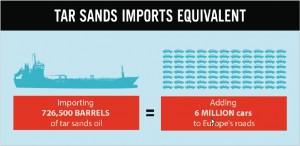 Eine Schiffsladung Teersandöl erzeugt einen Schadstoffausstoß von etwa 6 Millionen PKWs. 