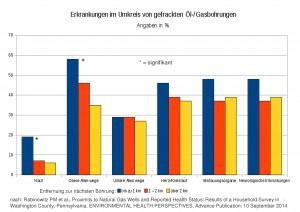 Epidemiologische Ergebnisse zur Inzidenz verschiedener Erkranungen im Umkreis von gefrackten Erdöl-/Erdgasbohrungen in Pennsylvania, USA