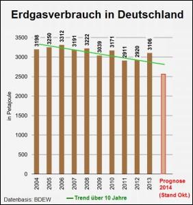 Mehr Gas gespart als gefrackt