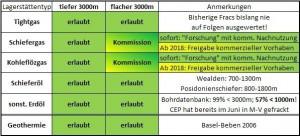 Fracking-Freigabe