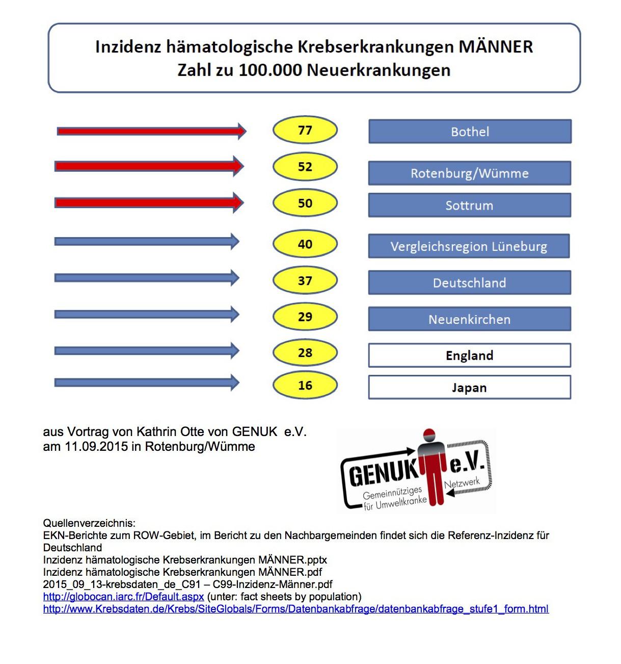 K.Otte_14.09.15_Inzidenz hämatologische Erkrankungen Männer aus Vortrag Rotenburg-1_11.09.15