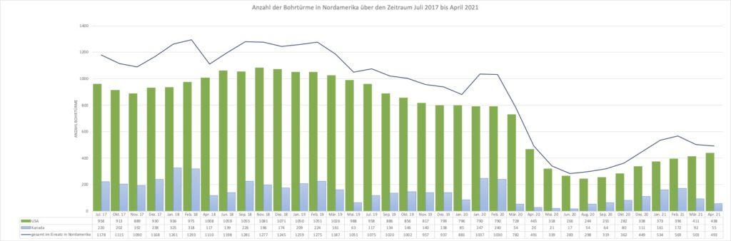 Anzahl Bohrtürme in Nordamerika Juli 2017 - April 2021