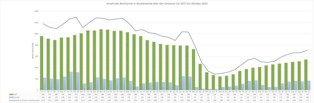 Anzahl der Bohrtürme in Nordamerika_Oktober 2021