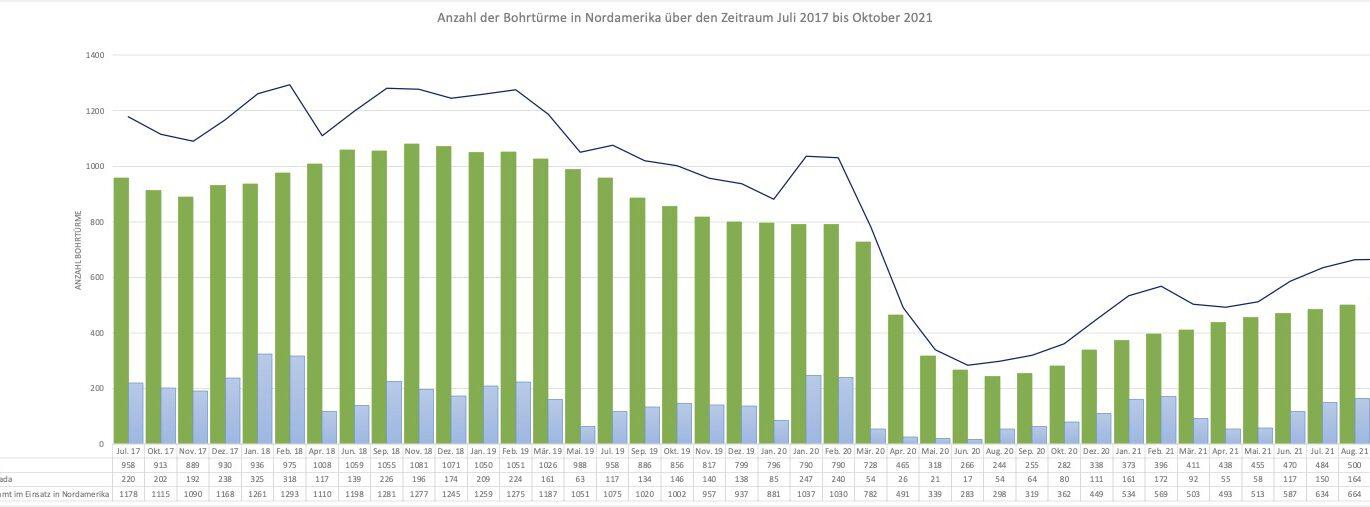 Anzahl der Bohrtürme in Nordamerika_Oktober 2021