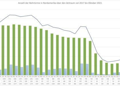 Anzahl der Bohrtürme in Nordamerika_Oktober 2021