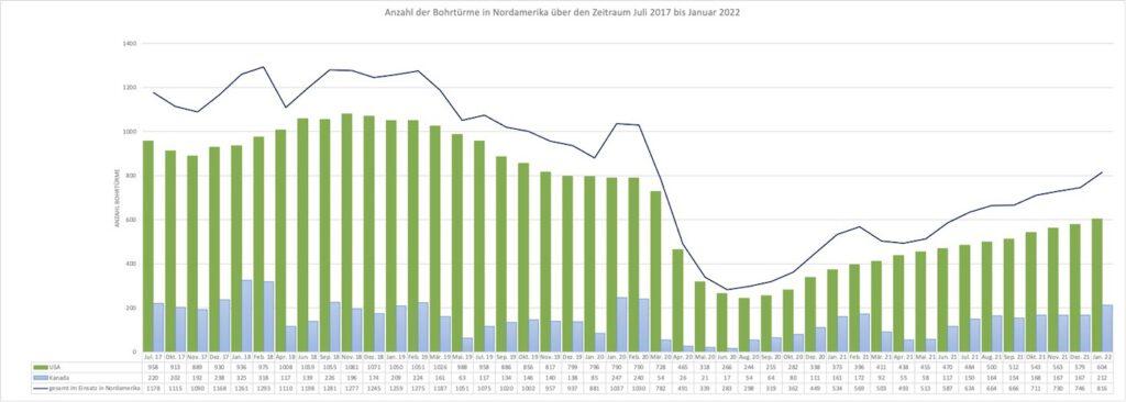 Anzahl Bohrtürme und Nordamerika bis Januar 2022