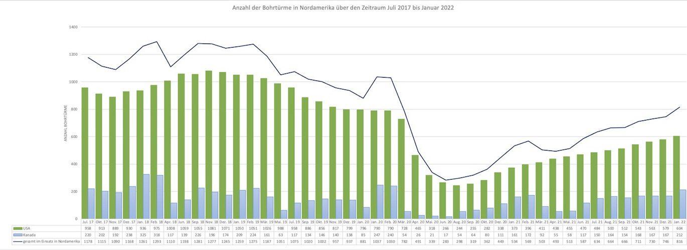 Anzahl Bohrtürme und Nordamerika bis Januar 2022