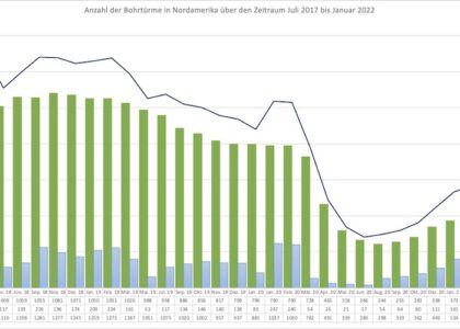 Anzahl Bohrtürme und Nordamerika bis Januar 2022