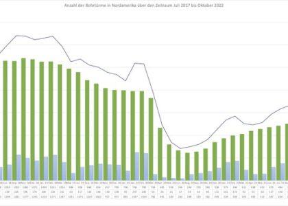 Anzahl Bohrtürme in Nordamerika Juli 2017 bis Oktober 2022