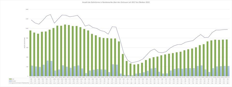 Anzahl Bohrtürme in Nordamerika Juli 2017 bis Oktober 2022